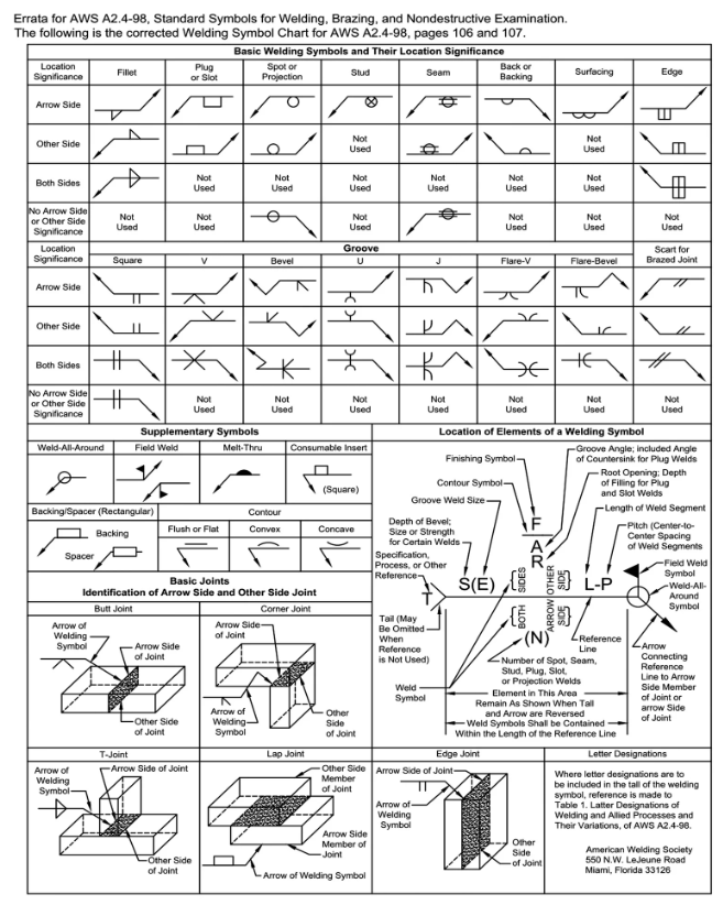 Weld Symbols Chart